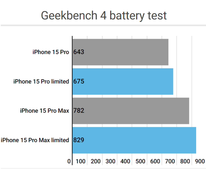 光坡镇apple维修站iPhone15Pro的ProMotion高刷功能耗电吗