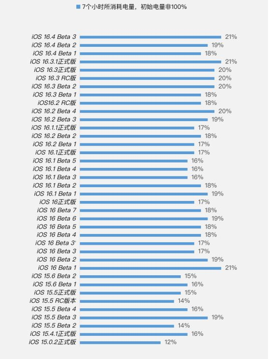 光坡镇苹果手机维修分享iOS 16.4 Beta 3续航跑分等测试结果汇总 