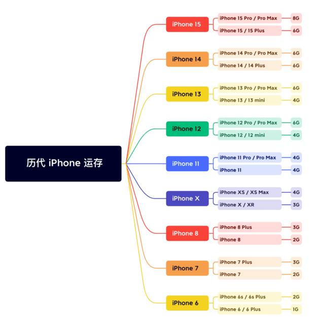 光坡镇苹果维修网点分享苹果历代iPhone运存汇总 