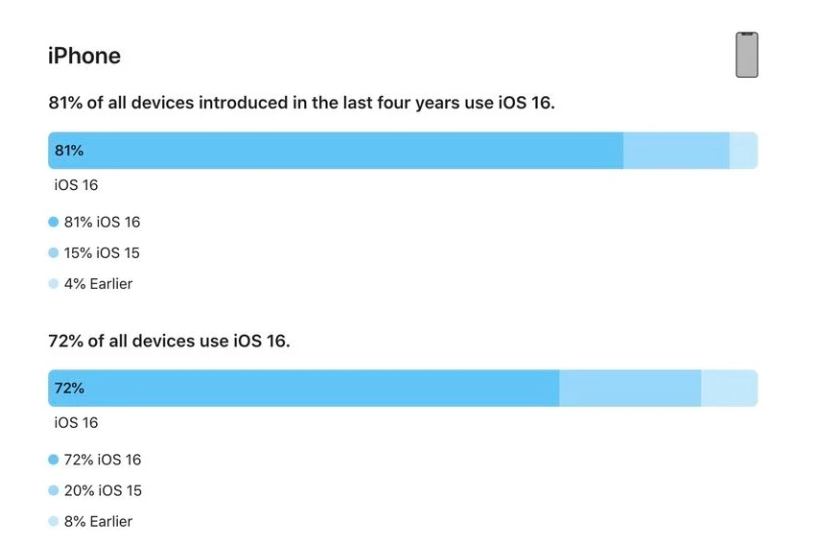 光坡镇苹果手机维修分享iOS 16 / iPadOS 16 安装率 