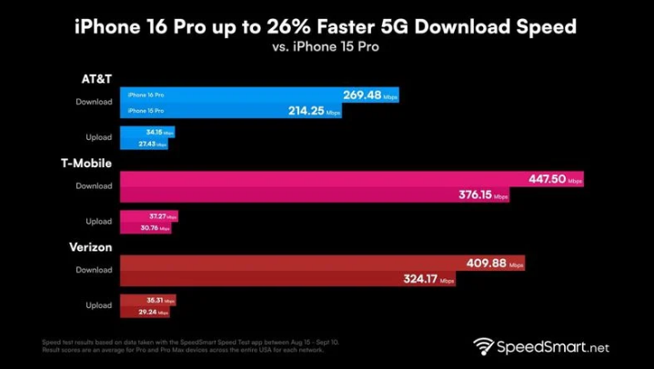 光坡镇苹果手机维修分享iPhone 16 Pro 系列的 5G 速度 