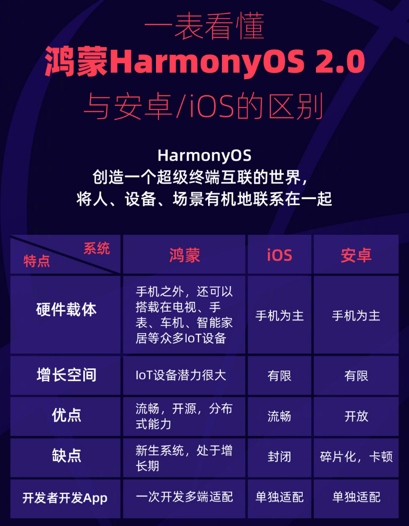 光坡镇苹果手机维修分享华为鸿蒙 OS 与安卓以及 iOS 都有什么区别 